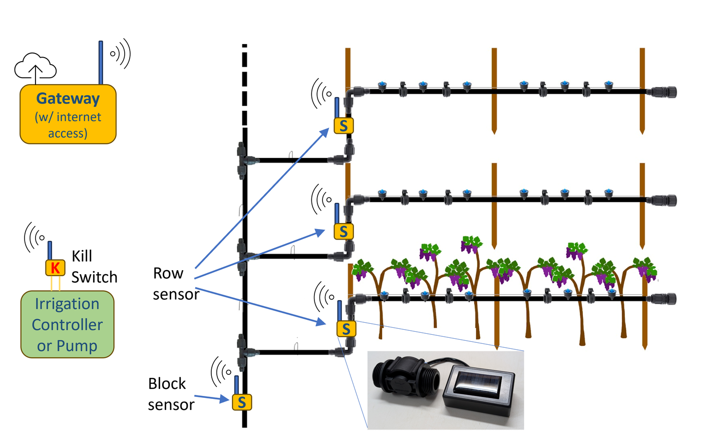 Diagram showing row sensors and a block sensor on irrigation lines in a vineyard, communicating wirelessly to a gateway with internet access, with a kill switch on the irrigation controller