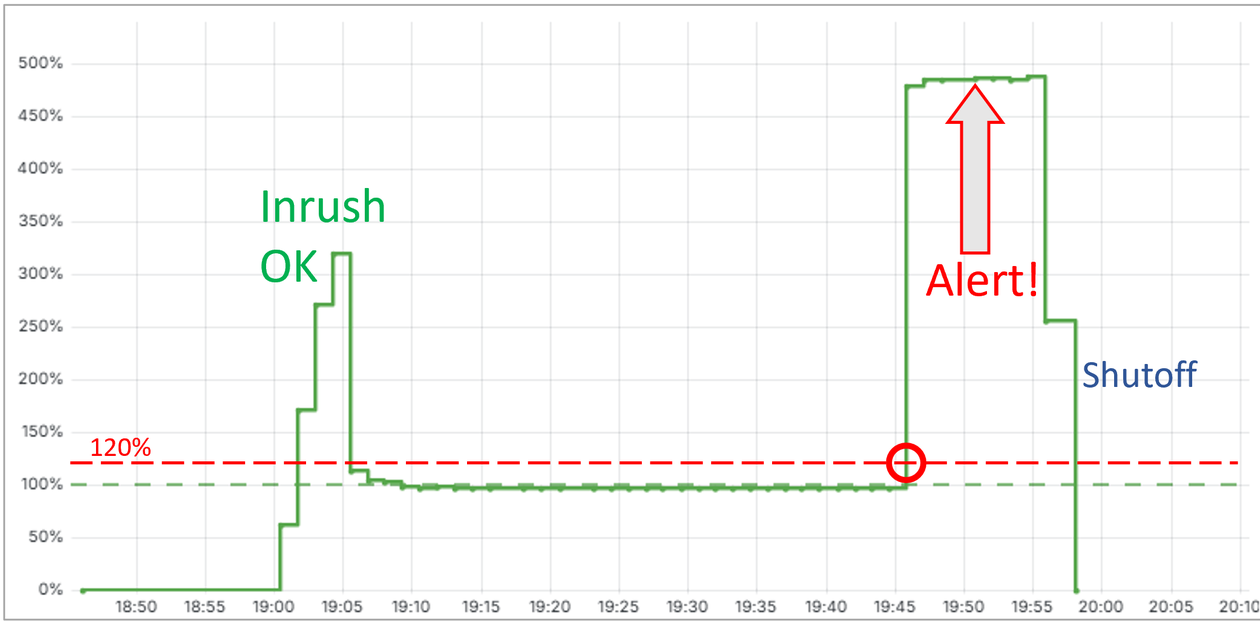 Flow chart showing a normal startup followed by a spike to nearly 480% of target flow, triggering an alert and automatic shutoff