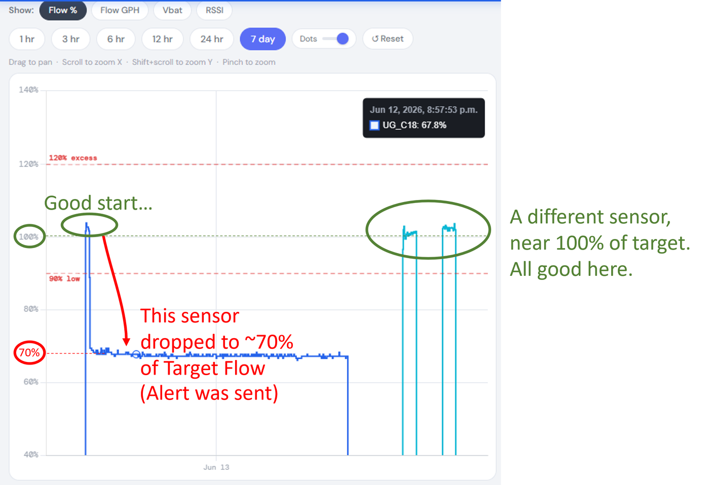 Flow chart showing a sensor dropping to about 70% of target flow, triggering a low-flow alert, while a neighboring sensor stays normal near 100%